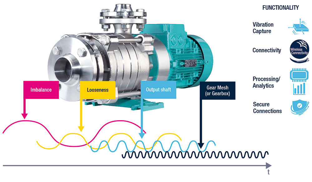Vibrations berwachung Mit MEMS Sensoren DigiKey vibrations-berwachung-mit-mems-sensoren-digikey